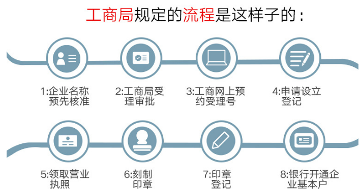 南昌红谷滩区营业执照办理流程