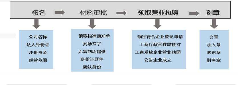 注册公司流程