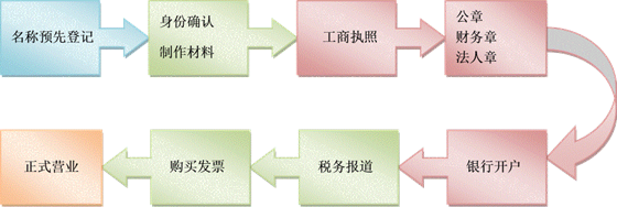 有限公司注册代办(图1) 有限公司注册代办(图1)