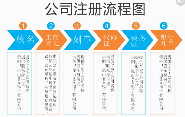 南昌注册公司流程