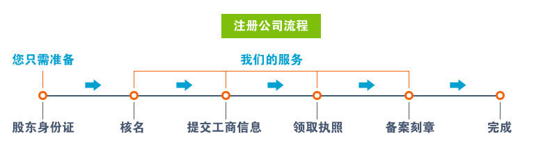 南昌注册公司流程图